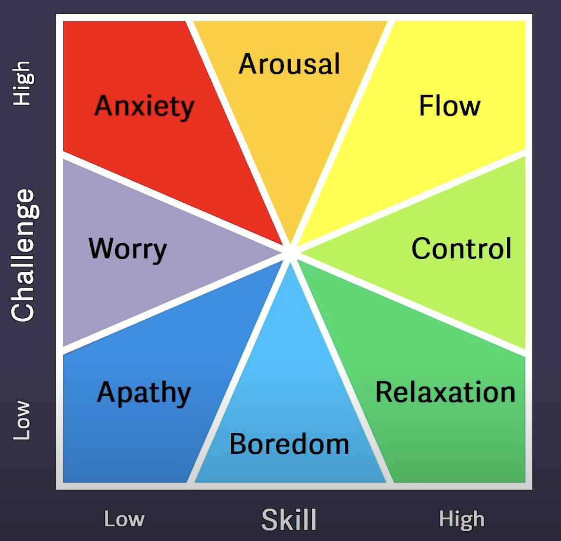 challenge vs skill venn diagram for flow.png|300